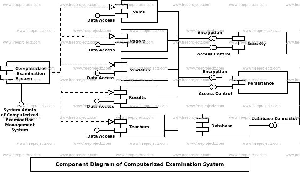 Computerized Examination System Component Uml Diagram Academic Projects